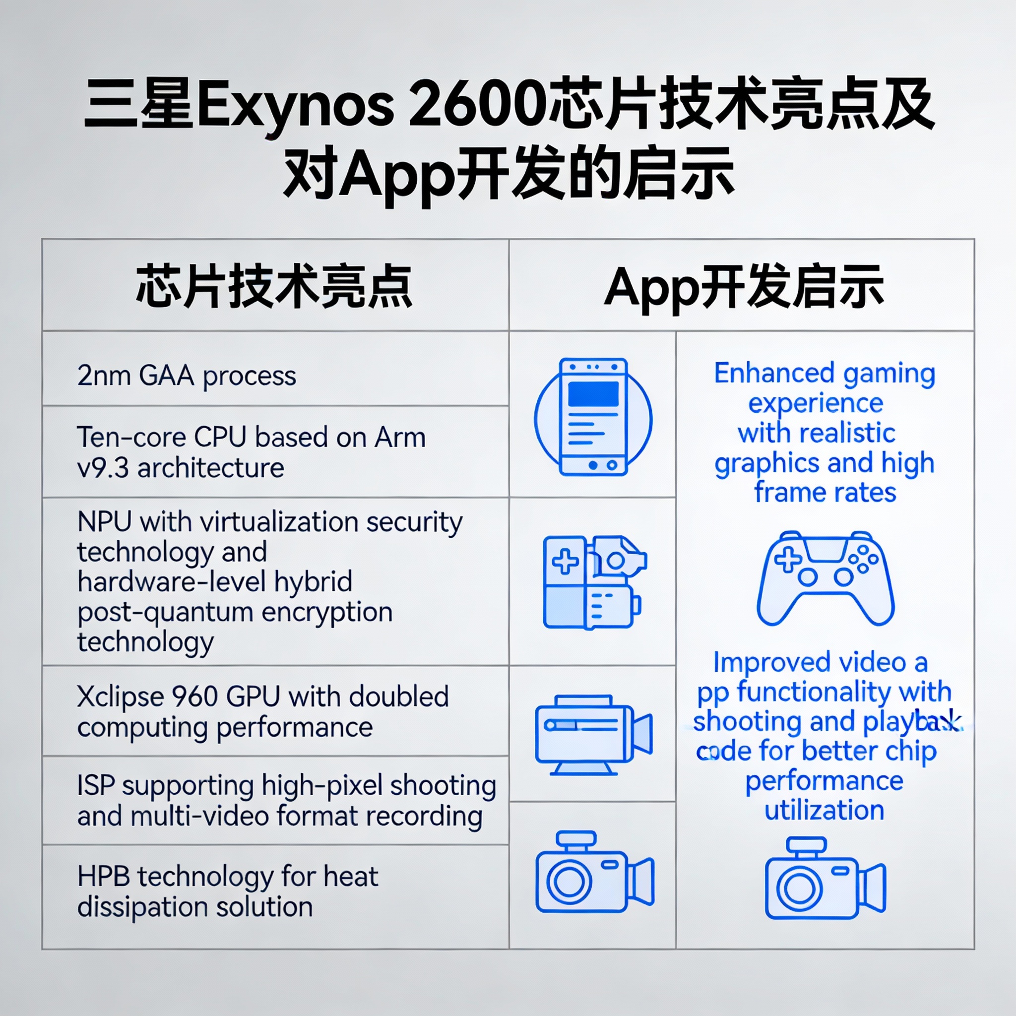 三星发布全球首款2nm手机芯片——Exynos 2600 - 云端高科GEO优化新闻
